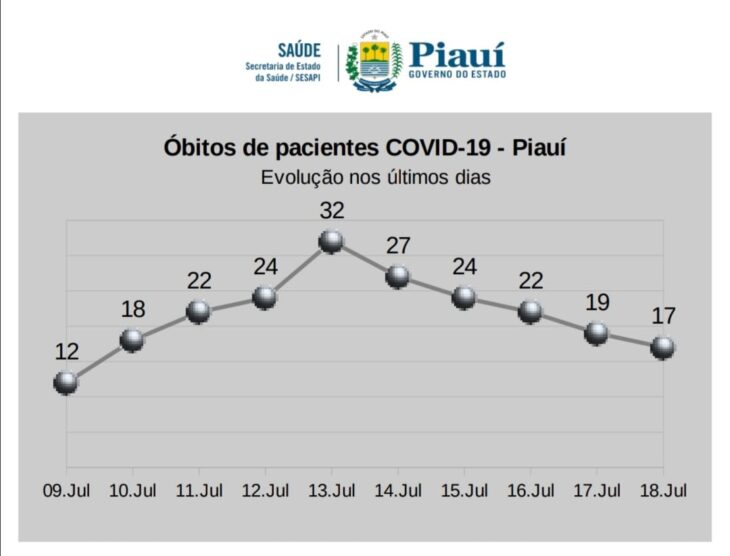  Piauí registra queda significativa no número de óbitos por Covid-19