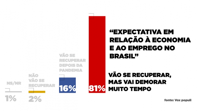  Vox: 81% dos brasileiros não acreditam em Bolsonaro