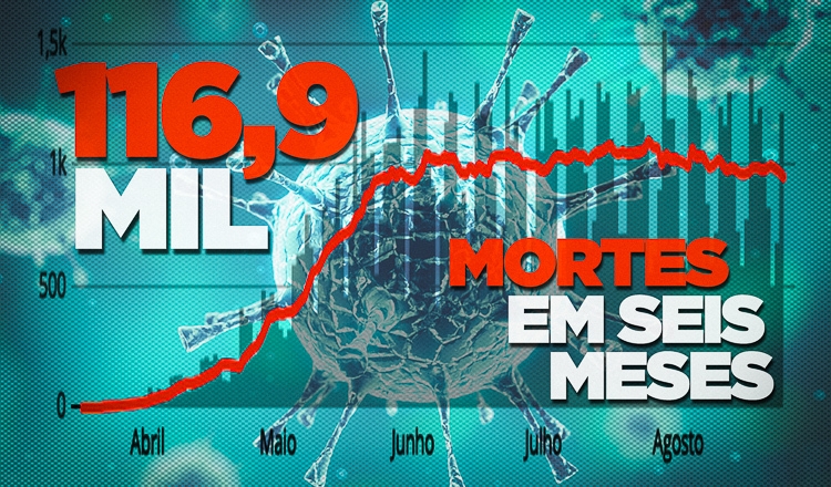  Covid-19: 116,9 mil mortes que poderiam ser evitadas