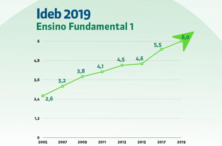  Ideb 2019: Piauí avança em todas as etapas de ensino