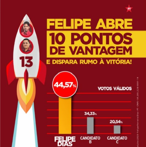  Pesquisa: Felipe Dias em 1º lugar (44,57%) para prefeitura de Cristino Castro 