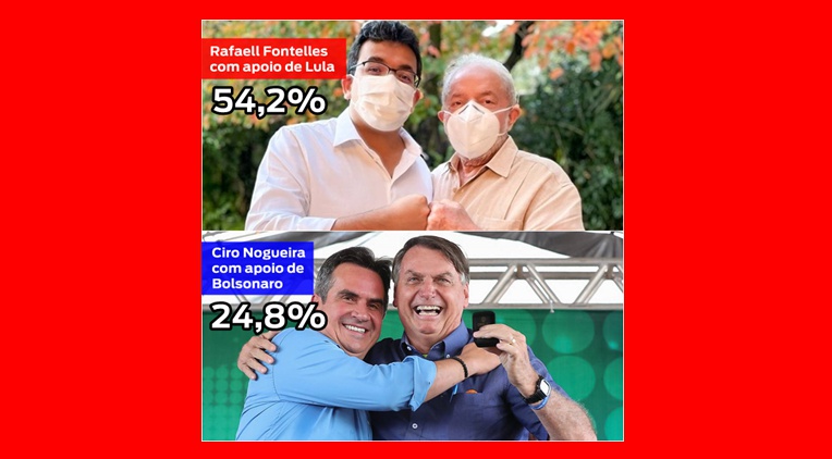  Pesquisa 180 Graus: Rafael com apoio de Lula tem 54% e Ciro com Bolsonaro 24%