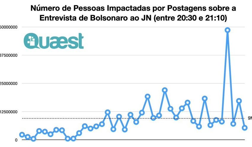  Quaest: 65% das menções a Bolsonaro nas redes durante entrevista ao JN foram negativas