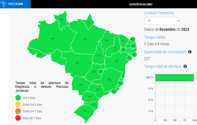  Piauí fica em primeiro lugar em celeridade na abertura de empresas no Brasil